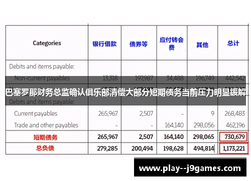 巴塞罗那财务总监确认俱乐部清偿大部分短期债务当前压力明显缓解 巴塞罗那财务总监确认俱乐部清偿大部分短期债务当前压力明显缓解